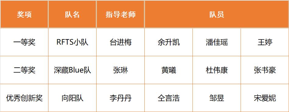 喜报!我校在青岛市2023年度跨境电商创新创业职业技能大赛中斩获四奖 喜报!我校在青岛市2023年度跨境电商创新创业职业技能大赛中斩获四奖