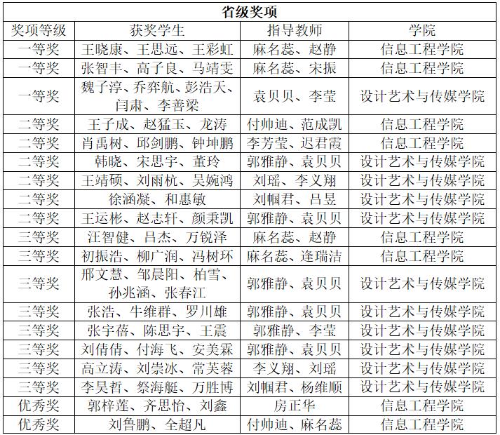 威尼斯城vnsc学子在中国大学生计算机设计大赛中喜获佳绩 威尼斯城vnsc学子在中国大学生计算机设计大赛中喜获佳绩