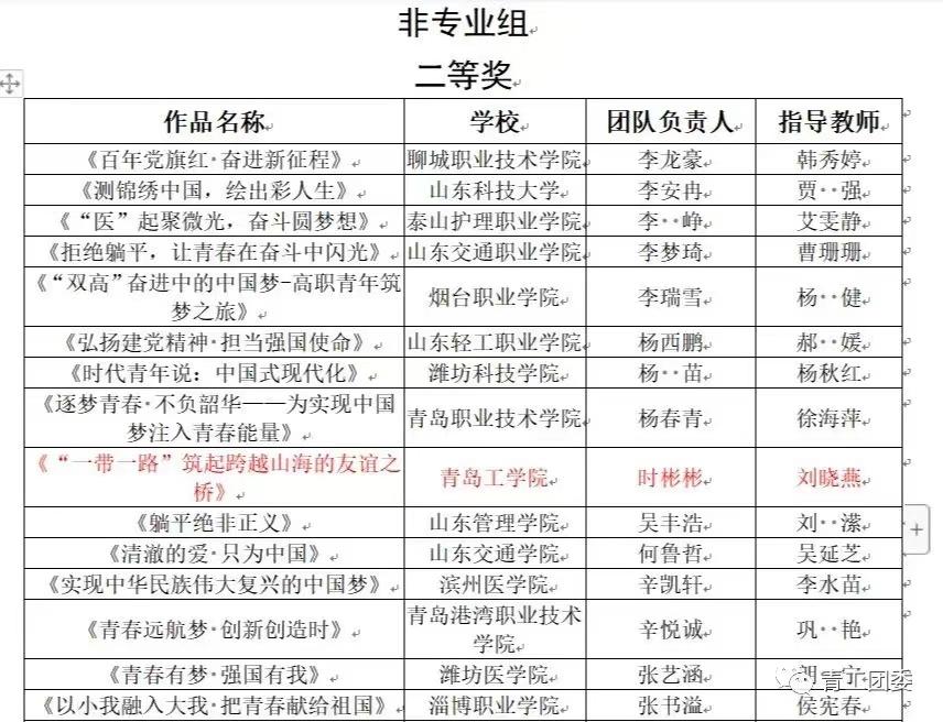 《山东教育发布》青年学生自发学习党的二十大报告——威尼斯城vnsc“大学生思政讲师团”风靡校园 《山东教育发布》青年学生自发学习党的二十大报告——威尼斯城vnsc“大学生思政讲师团”风靡校园