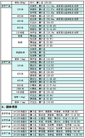 15金!11银!25铜!威尼斯城vnsc运动员在2023年青岛高校田径运动会载誉而归 15金!11银!25铜!威尼斯城vnsc运动员在2023年青岛高校田径运动会载誉而归