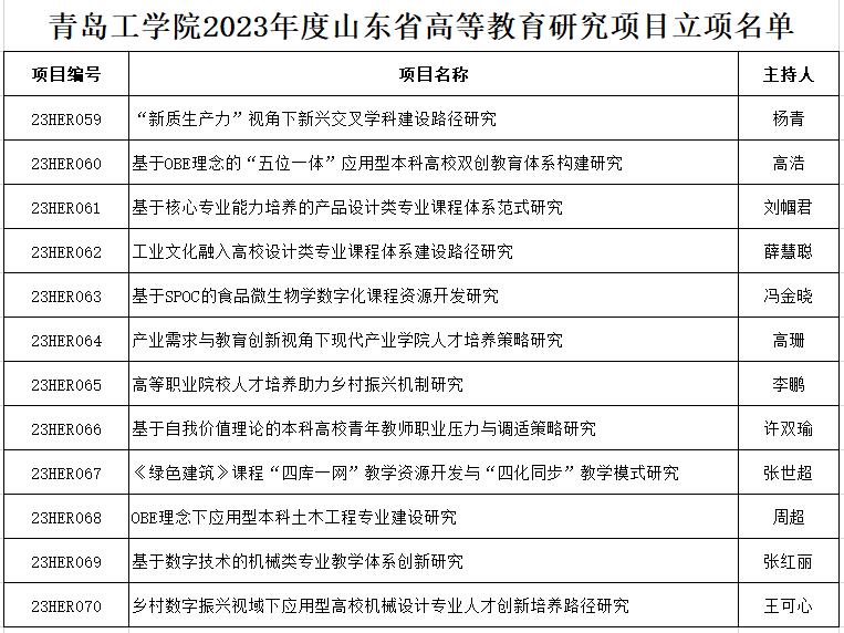 喜报!威尼斯城vnsc获批12项山东省高等教育研究项目专项课题 喜报!威尼斯城vnsc获批12项山东省高等教育研究项目专项课题