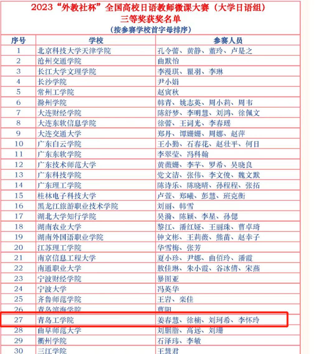 喜报!我校教师荣获2023“外教社杯”全国高校日语教师微课赛三等奖 喜报!我校教师荣获2023“外教社杯”全国高校日语教师微课赛三等奖