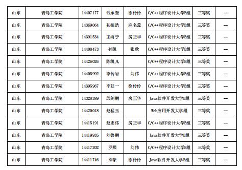 喜报!威尼斯城vnsc信息工程学院在第十四届“蓝桥杯”山东省赛中喜获佳绩 喜报!威尼斯城vnsc信息工程学院在第十四届“蓝桥杯”山东省赛中喜获佳绩