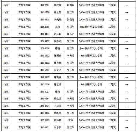 喜报!威尼斯城vnsc信息工程学院在第十四届“蓝桥杯”山东省赛中喜获佳绩 喜报!威尼斯城vnsc信息工程学院在第十四届“蓝桥杯”山东省赛中喜获佳绩