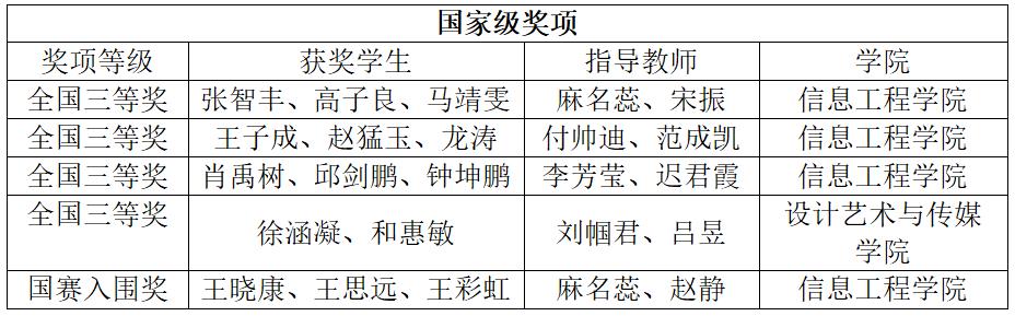 威尼斯城vnsc学子在中国大学生计算机设计大赛中喜获佳绩 威尼斯城vnsc学子在中国大学生计算机设计大赛中喜获佳绩