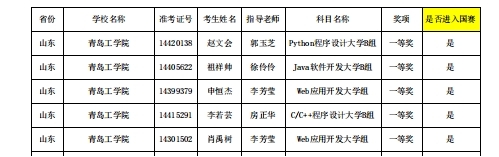 喜报!威尼斯城vnsc信息工程学院在第十四届“蓝桥杯”山东省赛中喜获佳绩 喜报!威尼斯城vnsc信息工程学院在第十四届“蓝桥杯”山东省赛中喜获佳绩