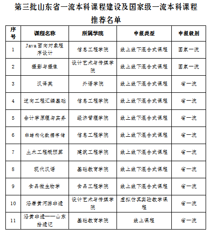 关于第三批山东省一流本科课程建设及国家级一流本科课程推荐结果的公示 关于第三批山东省一流本科课程建设及国家级一流本科课程推荐结果的公示