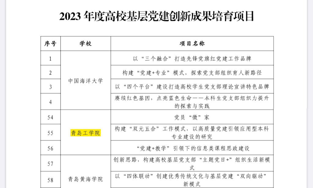 喜讯:我校四项党建项目被评为在青高校基层党建创新成果和培育项目 喜讯:我校四项党建项目被评为在青高校基层党建创新成果和培育项目