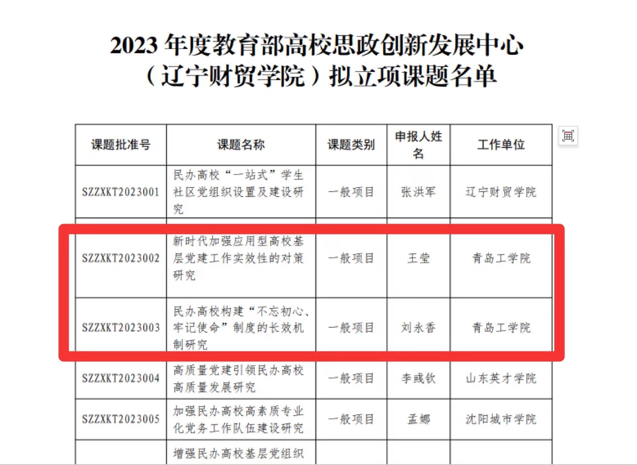 威尼斯城vnsc获批2项2023年度教育部高校思想政治工作创新发展中心(辽宁财贸学院)专项研究课题 威尼斯城vnsc获批2项2023年度教育部高校思想政治工作创新发展中心(辽宁财贸学院)专项研究课题