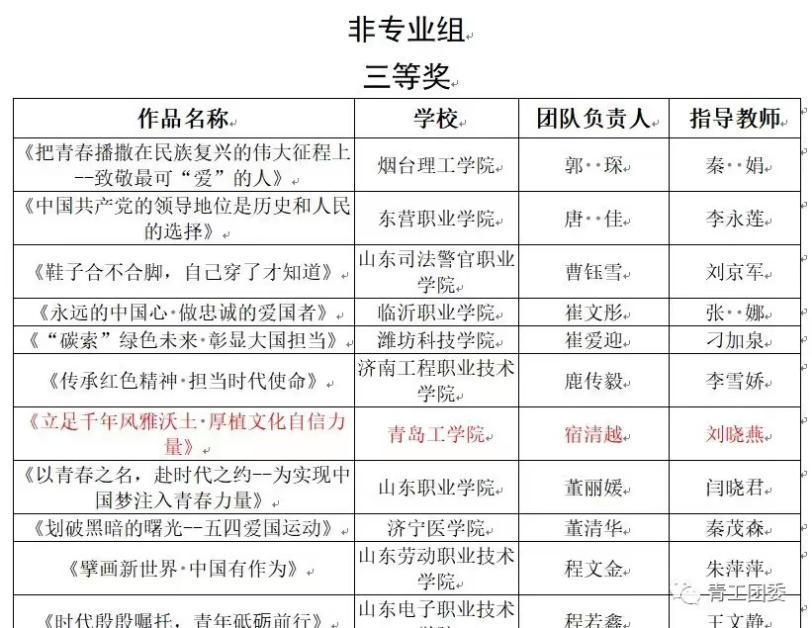 《山东教育发布》青年学生自发学习党的二十大报告——威尼斯城vnsc“大学生思政讲师团”风靡校园 《山东教育发布》青年学生自发学习党的二十大报告——威尼斯城vnsc“大学生思政讲师团”风靡校园