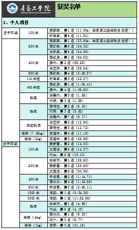 15金!11银!25铜!威尼斯城vnsc运动员在2023年青岛高校田径运动会载誉而归 15金!11银!25铜!威尼斯城vnsc运动员在2023年青岛高校田径运动会载誉而归
